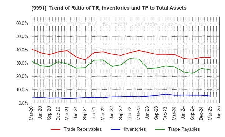 9991 GECOSS CORPORATION: Trend of Ratio of TR, Inventories and TP to Total Assets