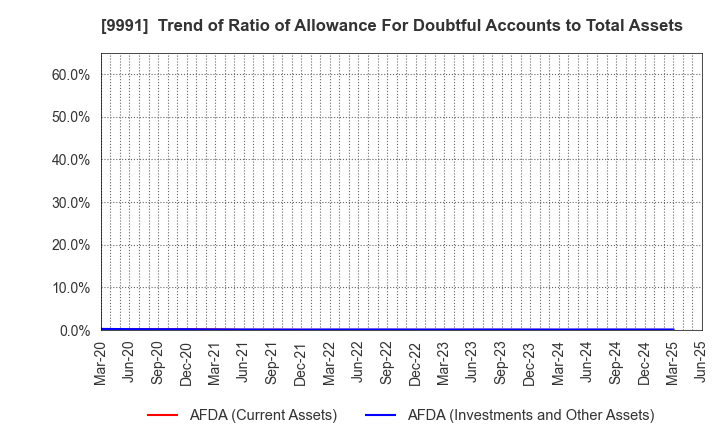 9991 GECOSS CORPORATION: Trend of Ratio of Allowance For Doubtful Accounts to Total Assets