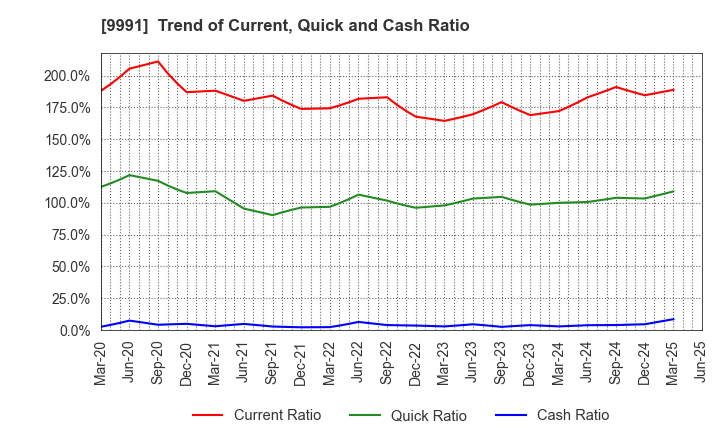 9991 GECOSS CORPORATION: Trend of Current, Quick and Cash Ratio