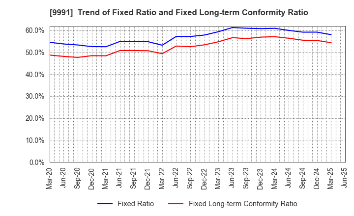 9991 GECOSS CORPORATION: Trend of Fixed Ratio and Fixed Long-term Conformity Ratio