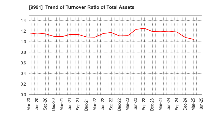 9991 GECOSS CORPORATION: Trend of Turnover Ratio of Total Assets
