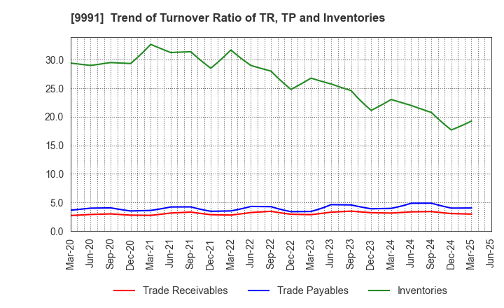 9991 GECOSS CORPORATION: Trend of Turnover Ratio of TR, TP and Inventories