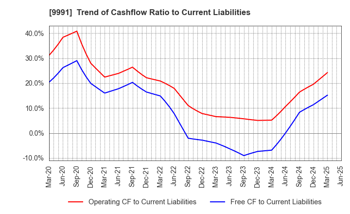 9991 GECOSS CORPORATION: Trend of Cashflow Ratio to Current Liabilities
