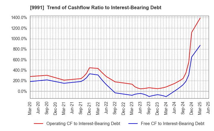9991 GECOSS CORPORATION: Trend of Cashflow Ratio to Interest-Bearing Debt