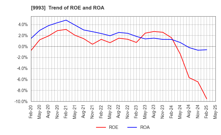 9993 YAMAZAWA CO.,LTD.: Trend of ROE and ROA