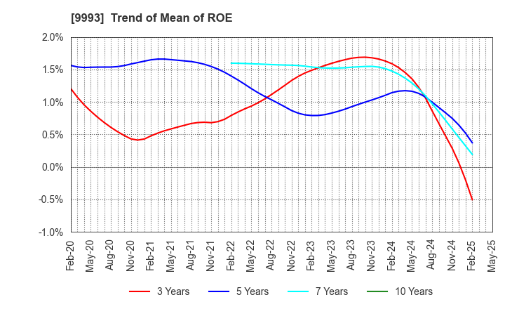 9993 YAMAZAWA CO.,LTD.: Trend of Mean of ROE