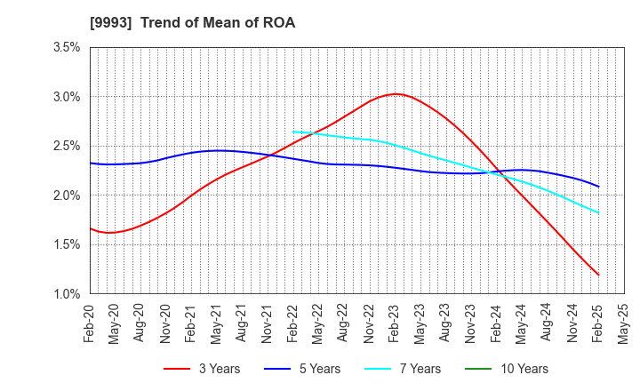 9993 YAMAZAWA CO.,LTD.: Trend of Mean of ROA