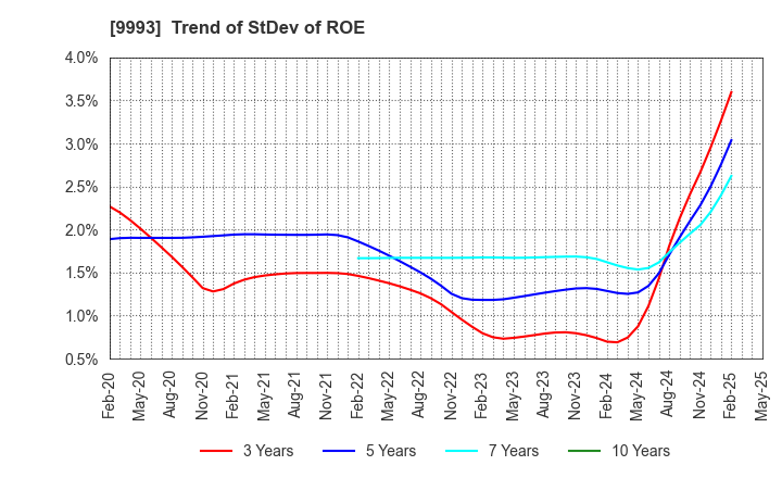 9993 YAMAZAWA CO.,LTD.: Trend of StDev of ROE