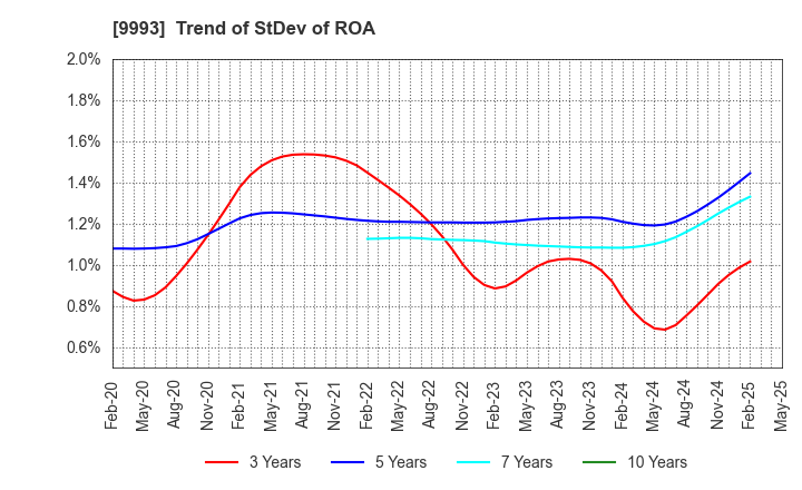 9993 YAMAZAWA CO.,LTD.: Trend of StDev of ROA