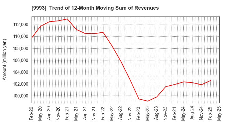 9993 YAMAZAWA CO.,LTD.: Trend of 12-Month Moving Sum of Revenues