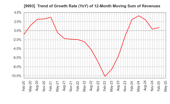 9993 YAMAZAWA CO.,LTD.: Trend of Growth Rate (YoY) of 12-Month Moving Sum of Revenues