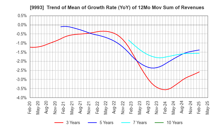 9993 YAMAZAWA CO.,LTD.: Trend of Mean of Growth Rate (YoY) of 12Mo Mov Sum of Revenues