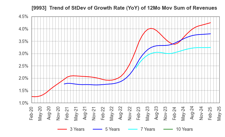 9993 YAMAZAWA CO.,LTD.: Trend of StDev of Growth Rate (YoY) of 12Mo Mov Sum of Revenues