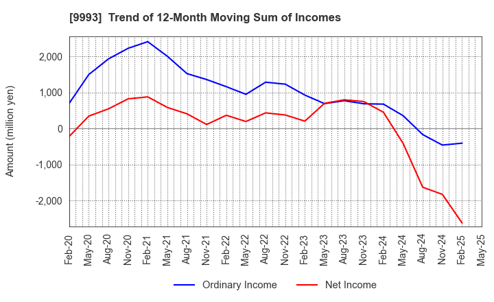 9993 YAMAZAWA CO.,LTD.: Trend of 12-Month Moving Sum of Incomes
