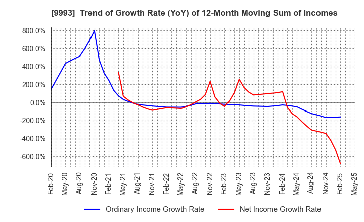 9993 YAMAZAWA CO.,LTD.: Trend of Growth Rate (YoY) of 12-Month Moving Sum of Incomes