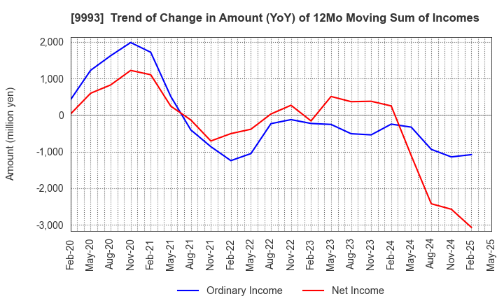 9993 YAMAZAWA CO.,LTD.: Trend of Change in Amount (YoY) of 12Mo Moving Sum of Incomes