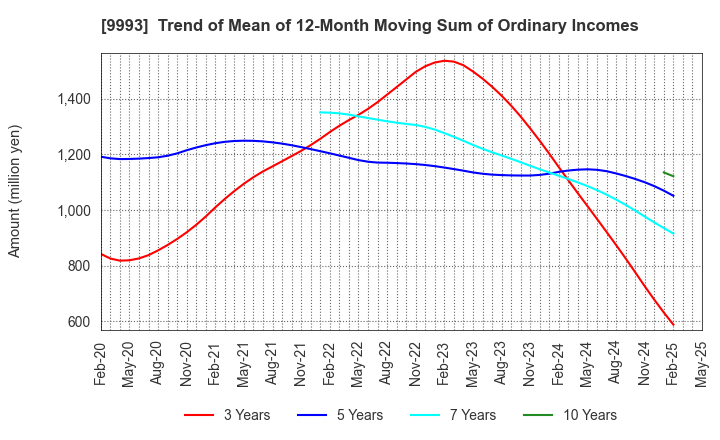 9993 YAMAZAWA CO.,LTD.: Trend of Mean of 12-Month Moving Sum of Ordinary Incomes