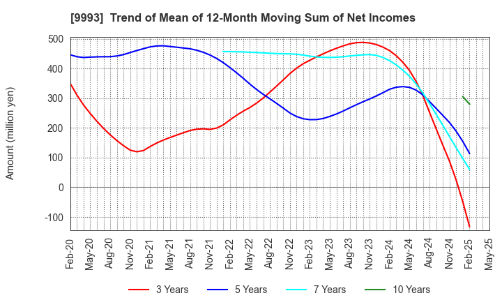 9993 YAMAZAWA CO.,LTD.: Trend of Mean of 12-Month Moving Sum of Net Incomes