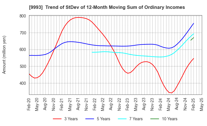 9993 YAMAZAWA CO.,LTD.: Trend of StDev of 12-Month Moving Sum of Ordinary Incomes