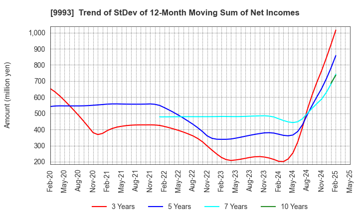9993 YAMAZAWA CO.,LTD.: Trend of StDev of 12-Month Moving Sum of Net Incomes