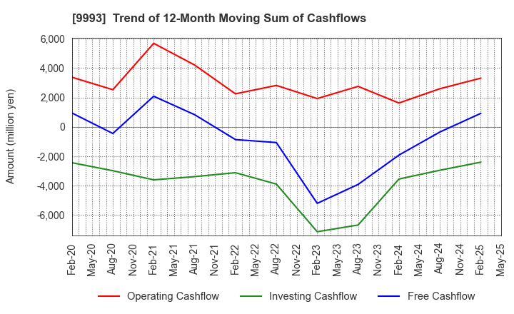 9993 YAMAZAWA CO.,LTD.: Trend of 12-Month Moving Sum of Cashflows