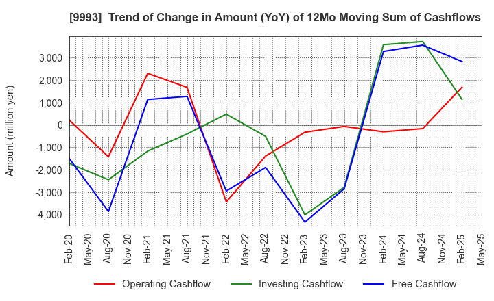 9993 YAMAZAWA CO.,LTD.: Trend of Change in Amount (YoY) of 12Mo Moving Sum of Cashflows