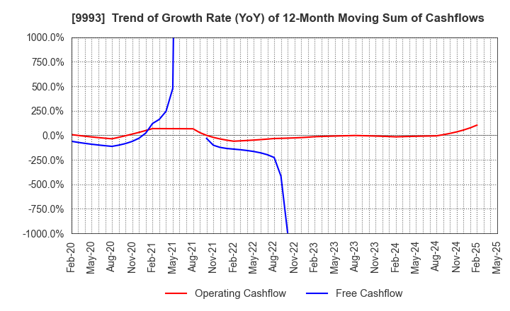 9993 YAMAZAWA CO.,LTD.: Trend of Growth Rate (YoY) of 12-Month Moving Sum of Cashflows