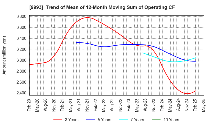 9993 YAMAZAWA CO.,LTD.: Trend of Mean of 12-Month Moving Sum of Operating CF