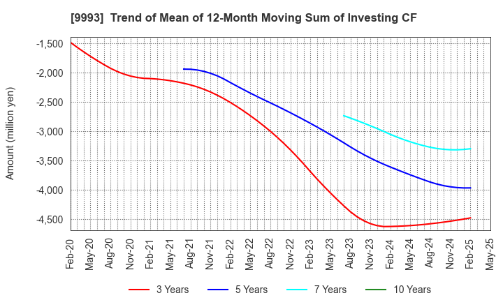 9993 YAMAZAWA CO.,LTD.: Trend of Mean of 12-Month Moving Sum of Investing CF