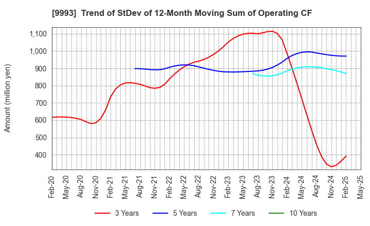 9993 YAMAZAWA CO.,LTD.: Trend of StDev of 12-Month Moving Sum of Operating CF