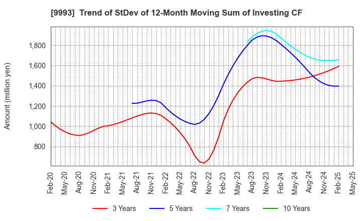 9993 YAMAZAWA CO.,LTD.: Trend of StDev of 12-Month Moving Sum of Investing CF