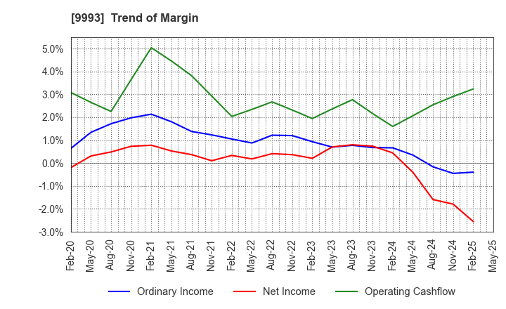 9993 YAMAZAWA CO.,LTD.: Trend of Margin