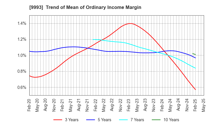 9993 YAMAZAWA CO.,LTD.: Trend of Mean of Ordinary Income Margin