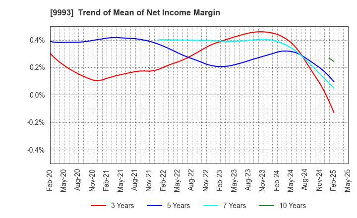 9993 YAMAZAWA CO.,LTD.: Trend of Mean of Net Income Margin