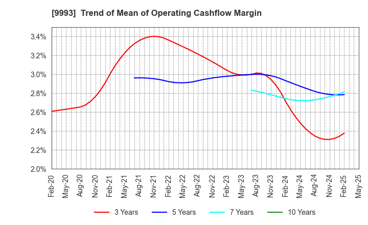 9993 YAMAZAWA CO.,LTD.: Trend of Mean of Operating Cashflow Margin
