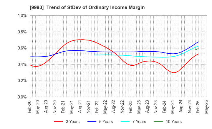 9993 YAMAZAWA CO.,LTD.: Trend of StDev of Ordinary Income Margin