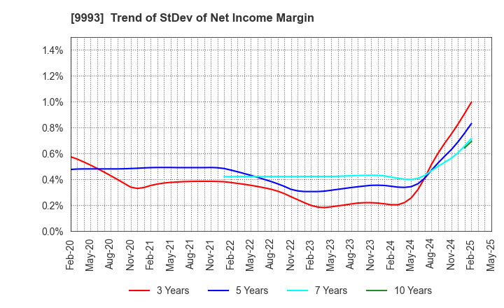 9993 YAMAZAWA CO.,LTD.: Trend of StDev of Net Income Margin