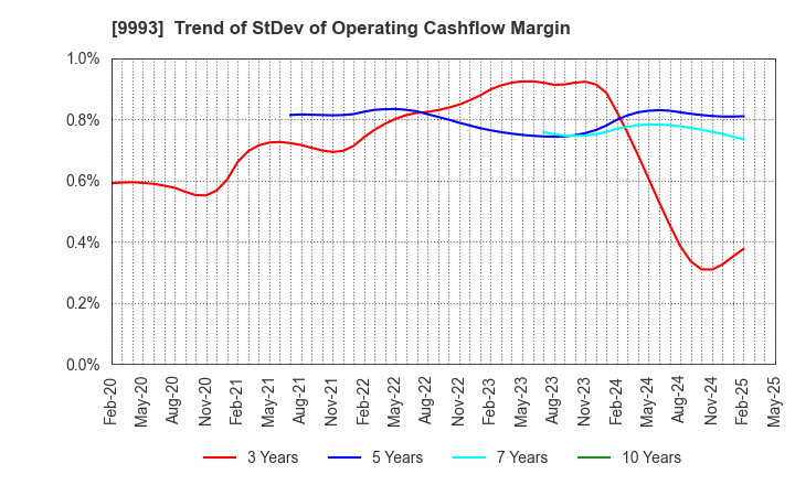 9993 YAMAZAWA CO.,LTD.: Trend of StDev of Operating Cashflow Margin