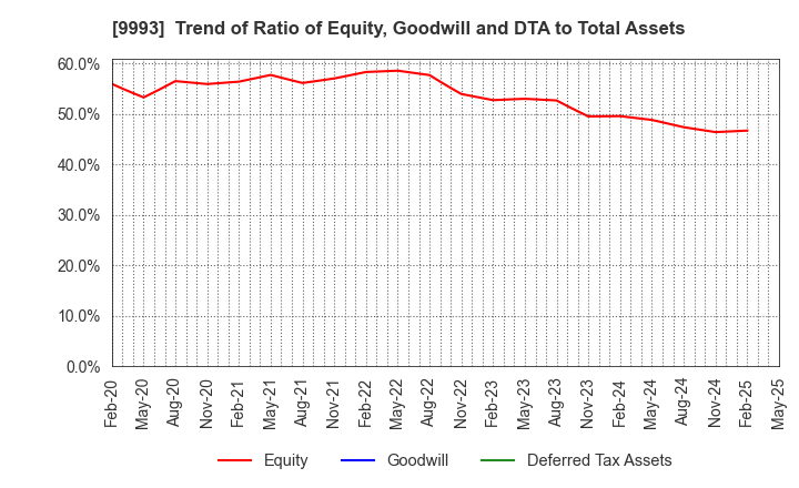 9993 YAMAZAWA CO.,LTD.: Trend of Ratio of Equity, Goodwill and DTA to Total Assets