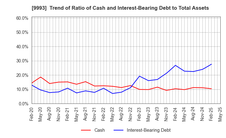 9993 YAMAZAWA CO.,LTD.: Trend of Ratio of Cash and Interest-Bearing Debt to Total Assets