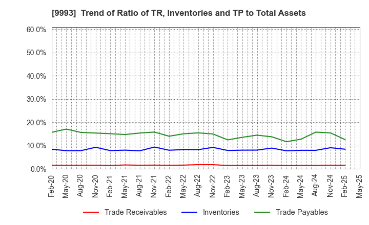 9993 YAMAZAWA CO.,LTD.: Trend of Ratio of TR, Inventories and TP to Total Assets