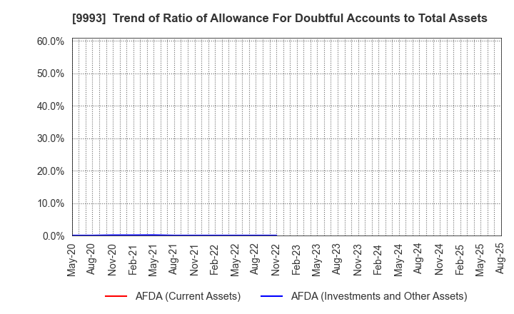 9993 YAMAZAWA CO.,LTD.: Trend of Ratio of Allowance For Doubtful Accounts to Total Assets