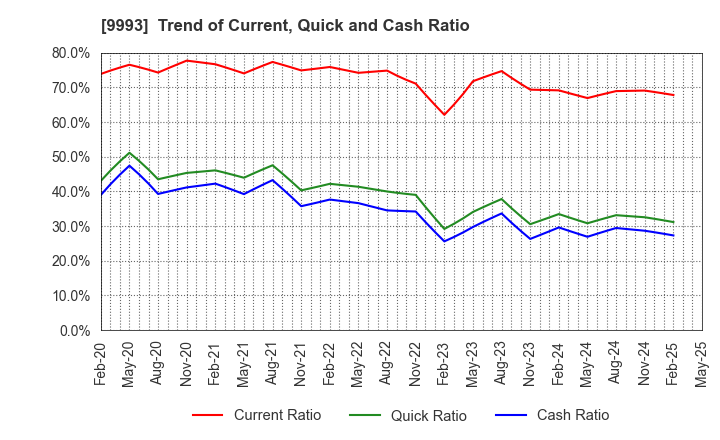 9993 YAMAZAWA CO.,LTD.: Trend of Current, Quick and Cash Ratio