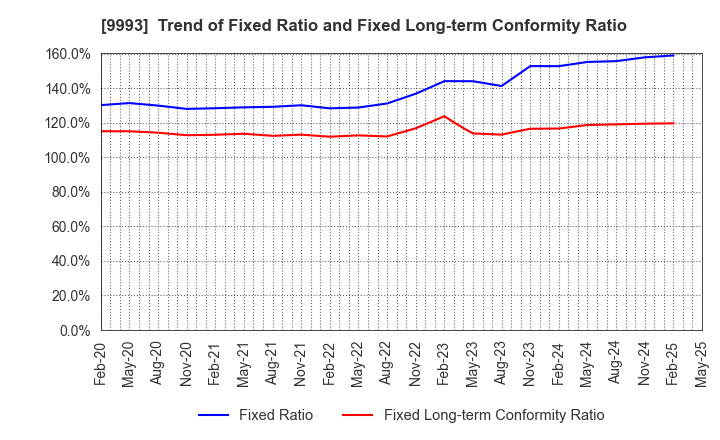 9993 YAMAZAWA CO.,LTD.: Trend of Fixed Ratio and Fixed Long-term Conformity Ratio