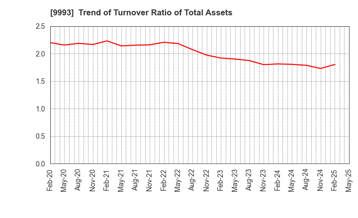 9993 YAMAZAWA CO.,LTD.: Trend of Turnover Ratio of Total Assets