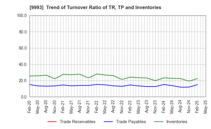 9993 YAMAZAWA CO.,LTD.: Trend of Turnover Ratio of TR, TP and Inventories