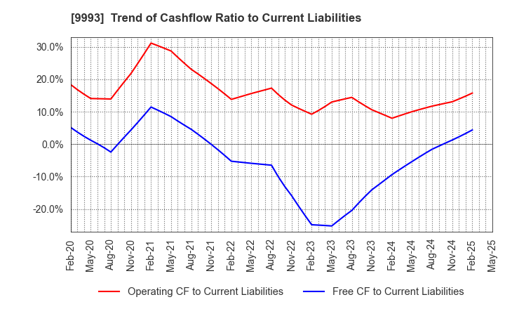 9993 YAMAZAWA CO.,LTD.: Trend of Cashflow Ratio to Current Liabilities
