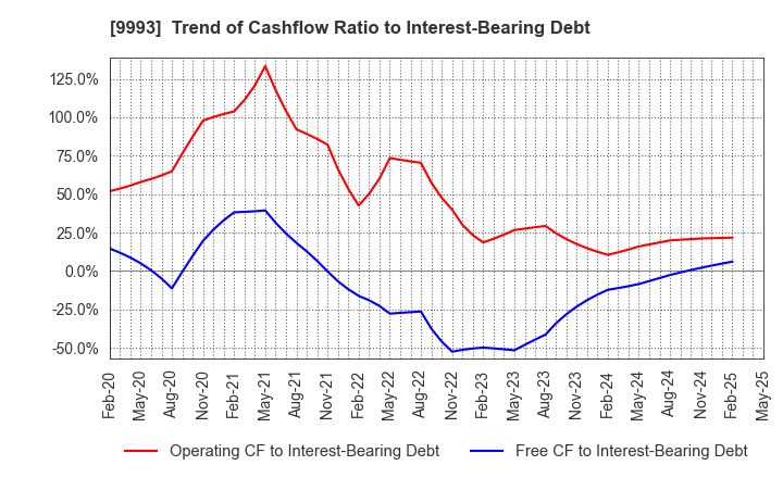 9993 YAMAZAWA CO.,LTD.: Trend of Cashflow Ratio to Interest-Bearing Debt