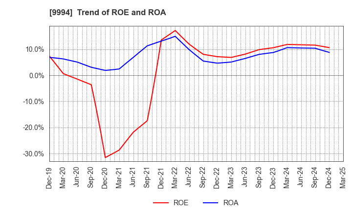 9994 YAMAYA CORPORATION: Trend of ROE and ROA