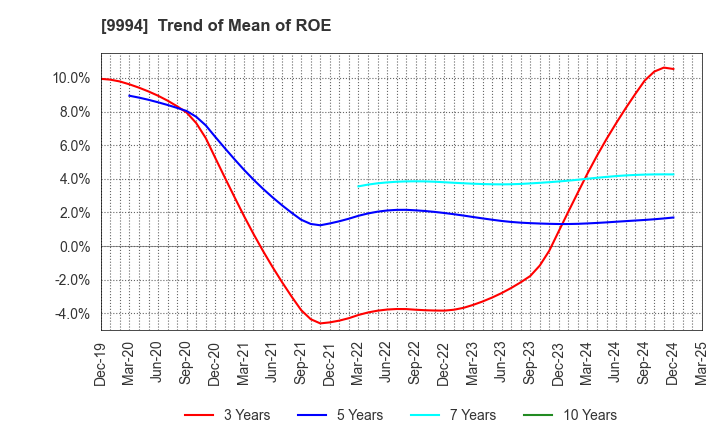 9994 YAMAYA CORPORATION: Trend of Mean of ROE